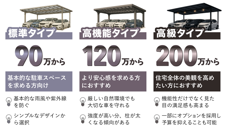 4台用カーポートの価格相場 4台用カーポートの価格相場