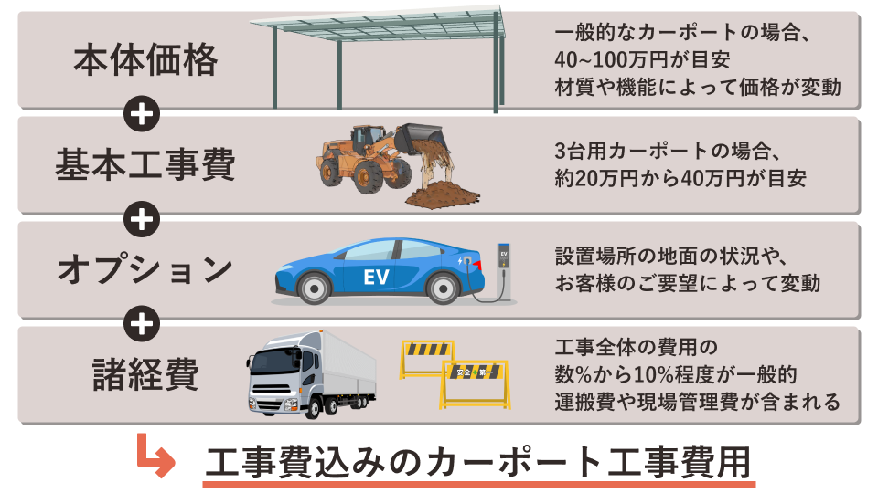 カーポートの工事費込みの価格の内訳 カーポートの工事費込みの価格の内訳