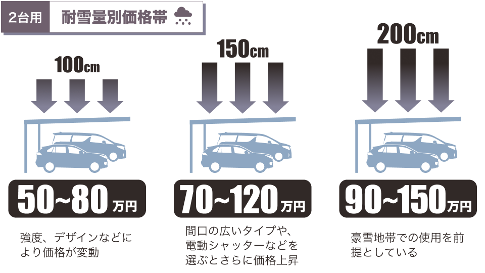 2台用カーポートの耐雪量別価格帯