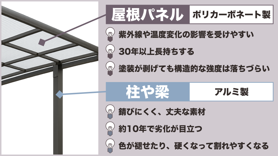 屋根パネルと柱・梁の劣化の違い 屋根パネルと柱・梁の劣化の違い