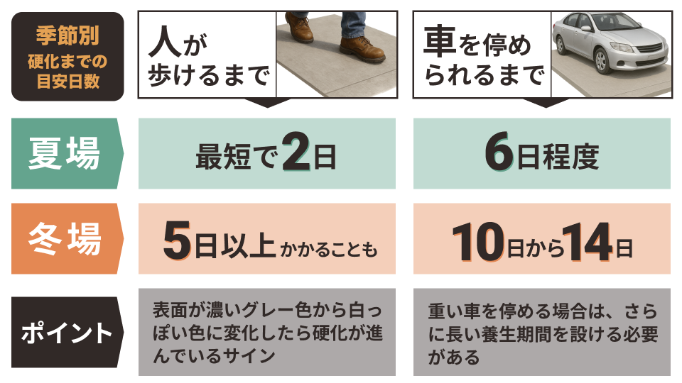 季節別の硬化までの目安日数