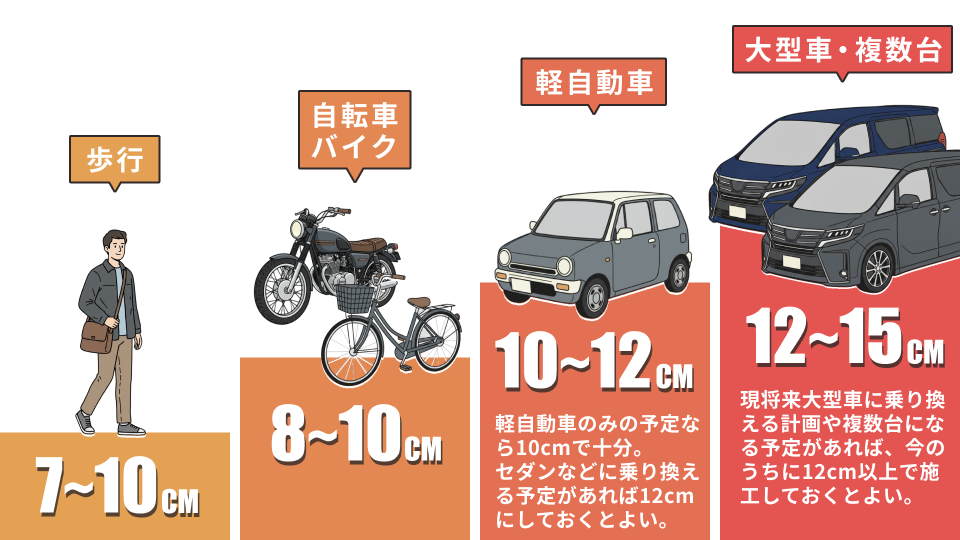 状況別の土間コンクリートの厚み