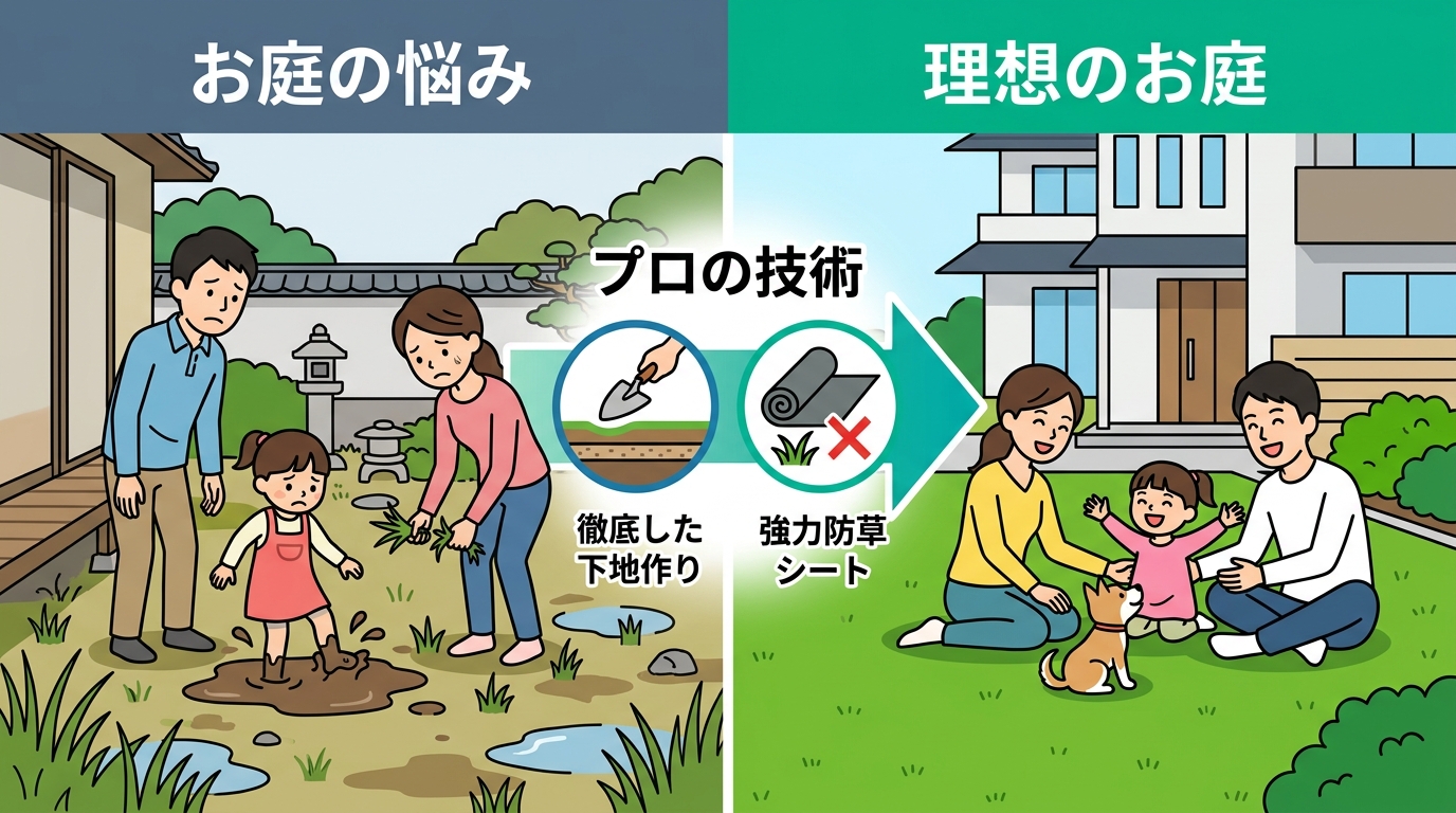 日本人と日本人の近代住宅・風景。参照画像の画風・テイスト・タッチでのイラストの作成。必要に応じてカラーにして。, 「人工芝で後悔しないお庭づくり」をテーマにしたインフォグラフィック。左側に「お庭の悩み